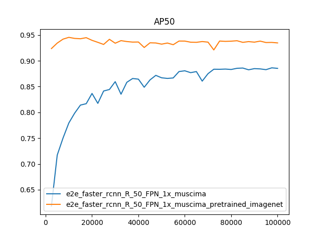 Average Distance with IoU \>= 0.50