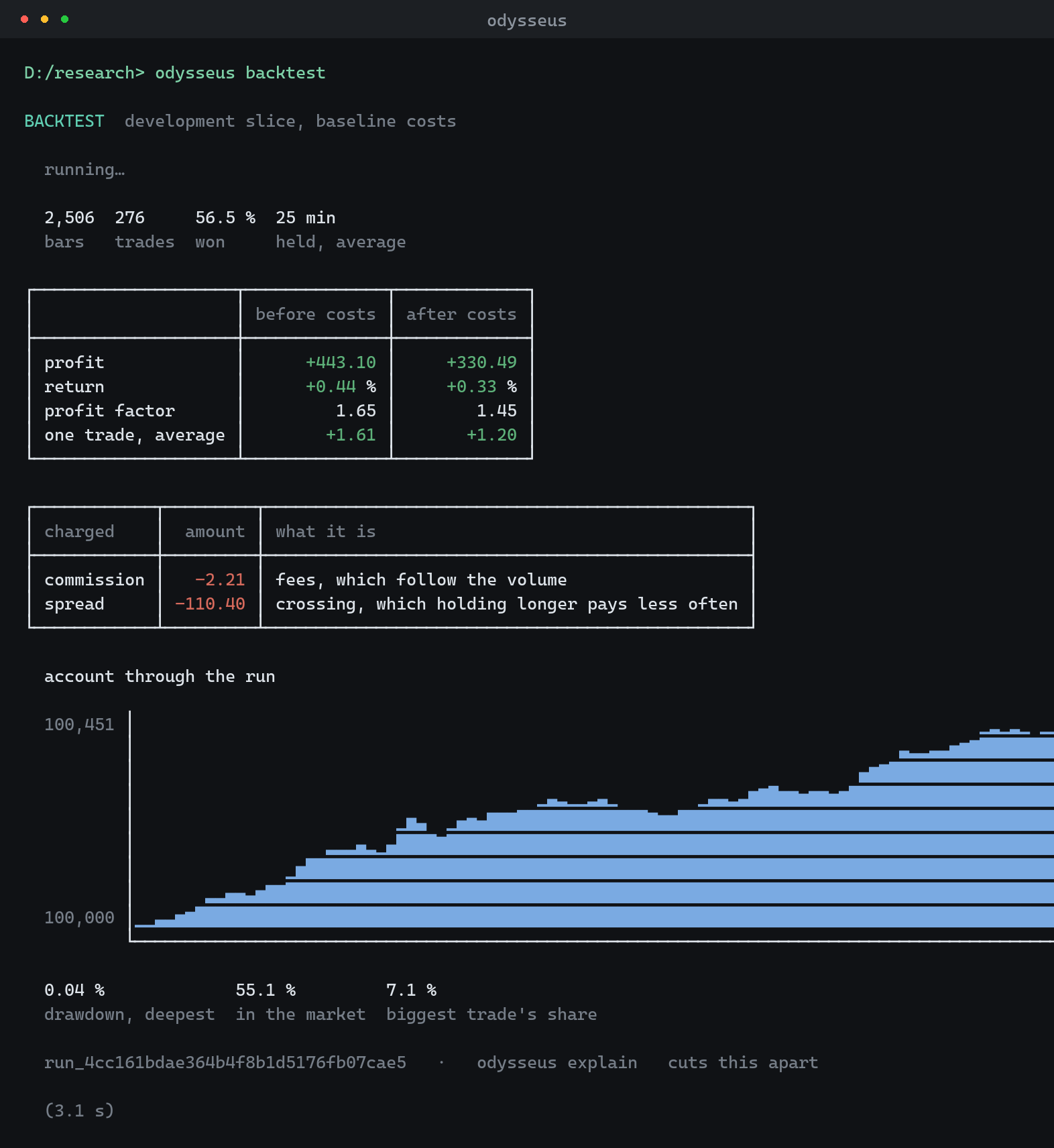 A backtest, with what it was charged and the account through the run