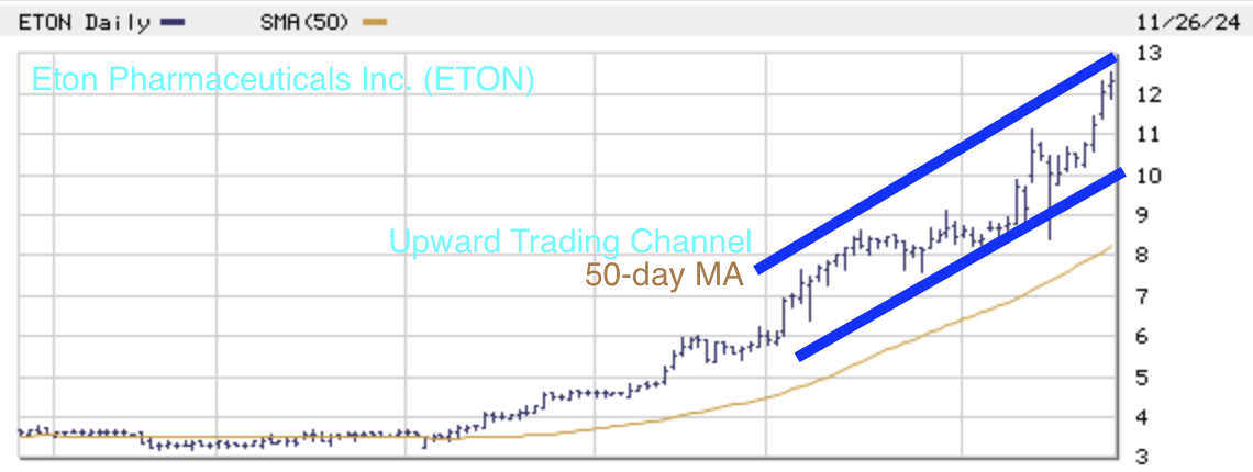 Upward Trading Channel