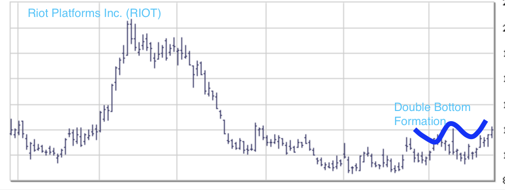 Double Bottom Formation