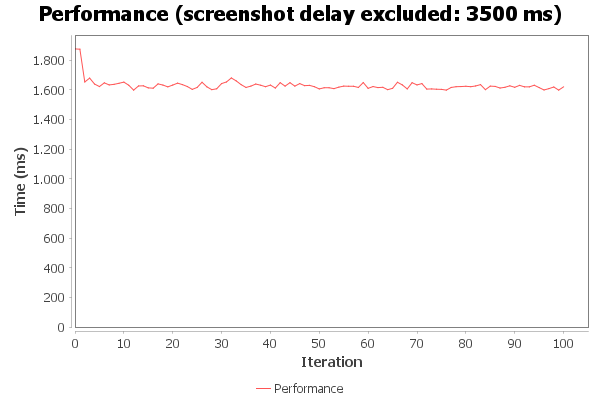 Performance graph