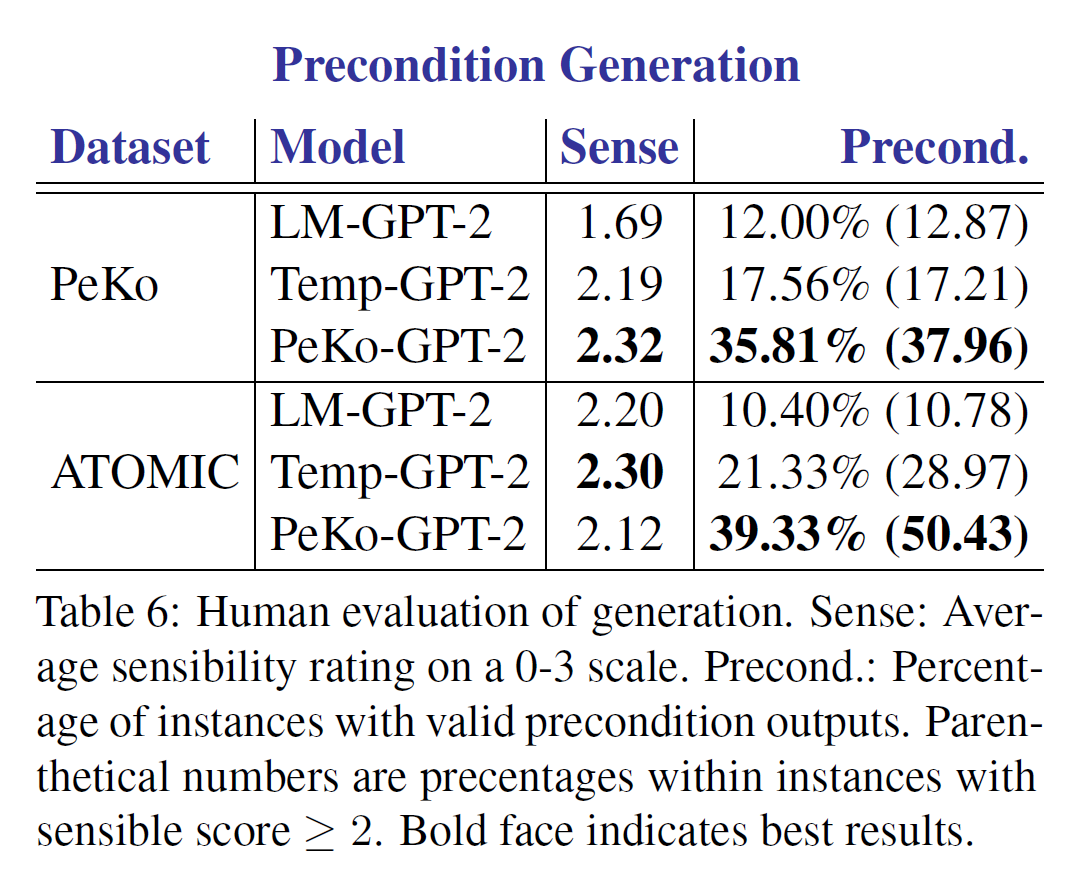 Generation Result Table