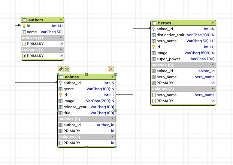 diseño de la base de datos y sus relaciones