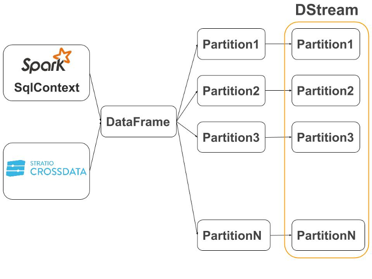 Datasource Receiver distributed with SparkSQL