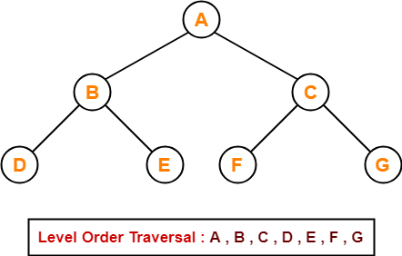 BST Level Order Traversal