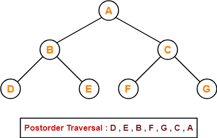 BST Postorder Traversal