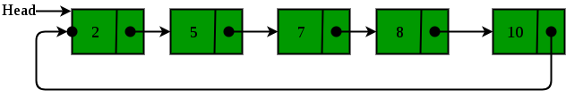Circular Linked List