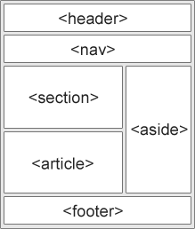 HTML Semantic