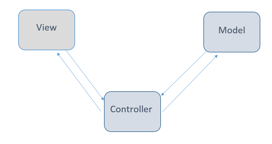 MVC architecture