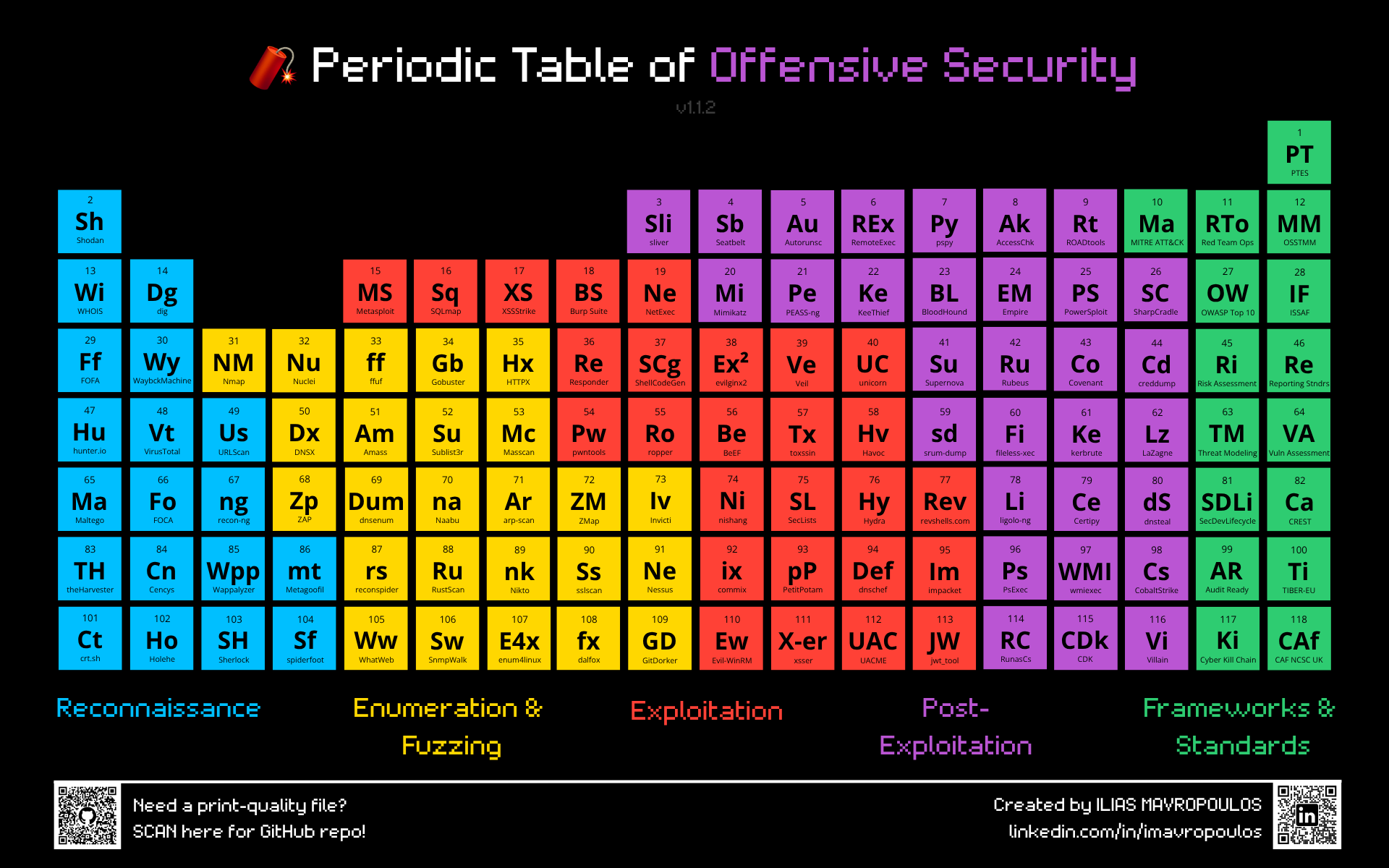 Periodic Table of Offensive Security