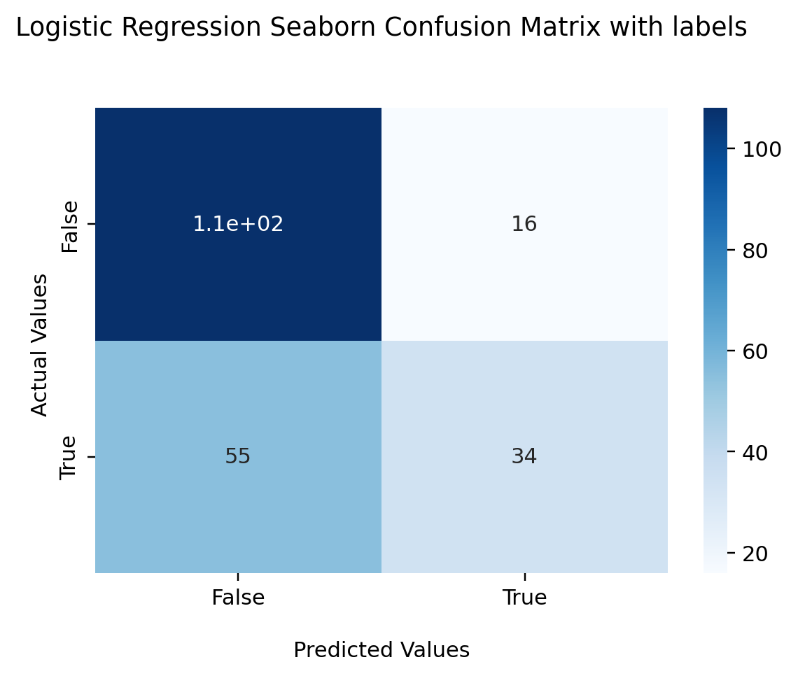 Logistic Regression