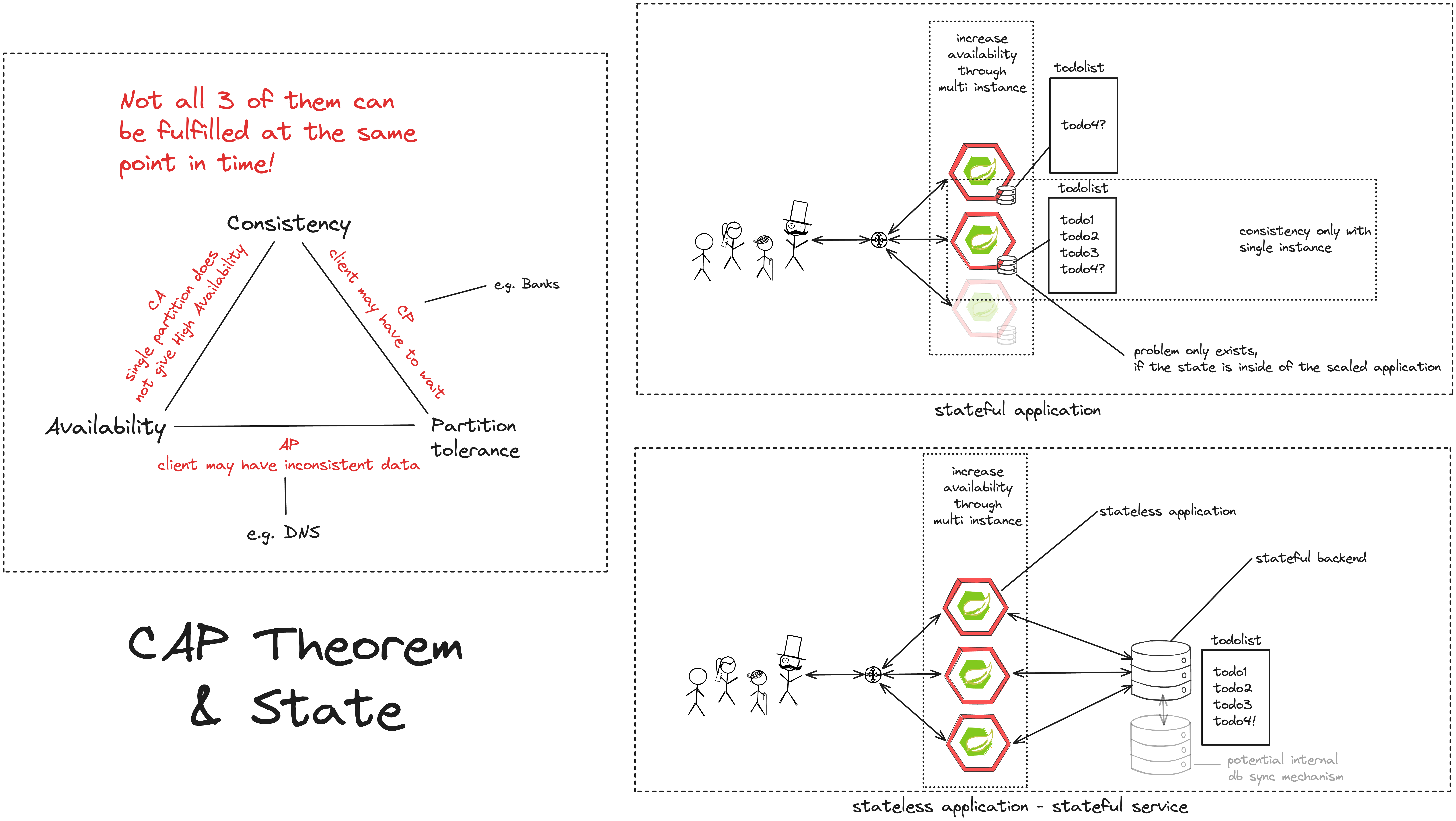 CAP Theorem, State