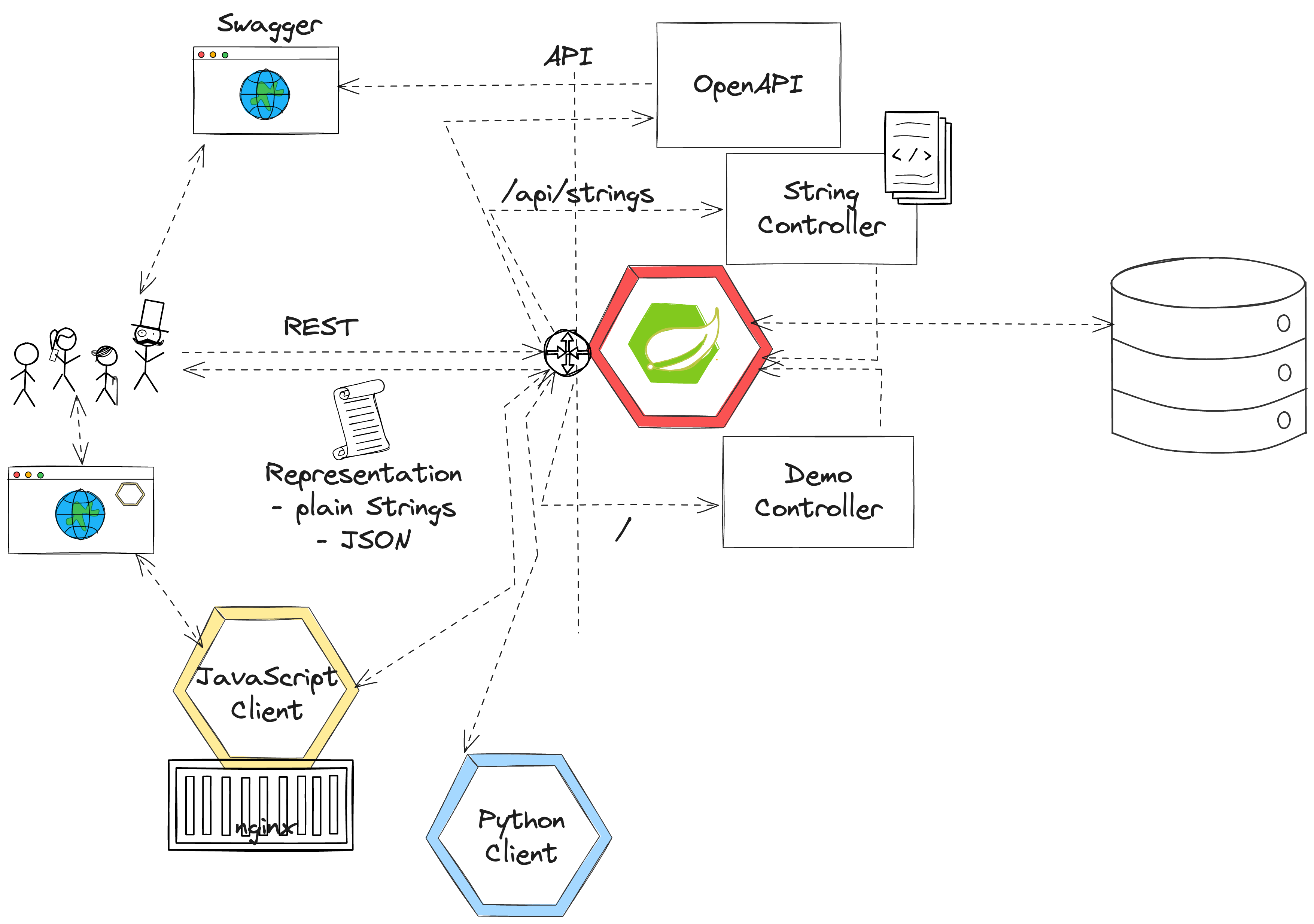 REST, Controllers, Representations