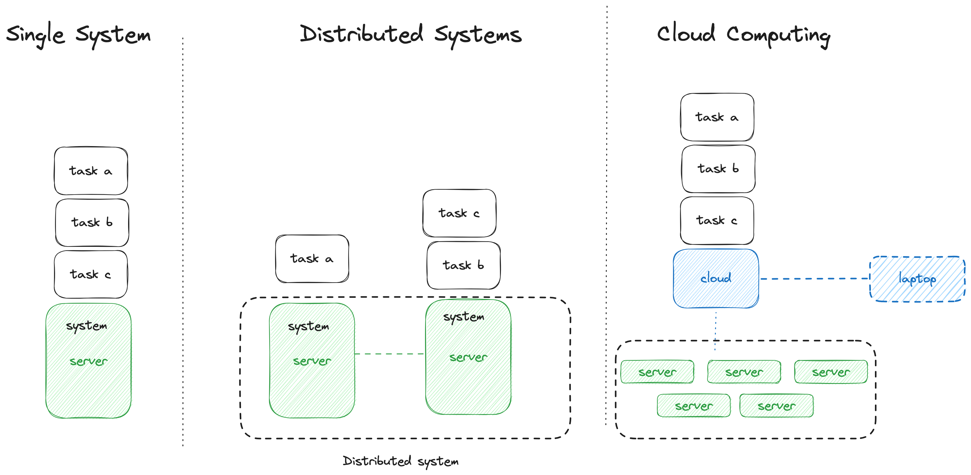 Cloud and Distributed Systems