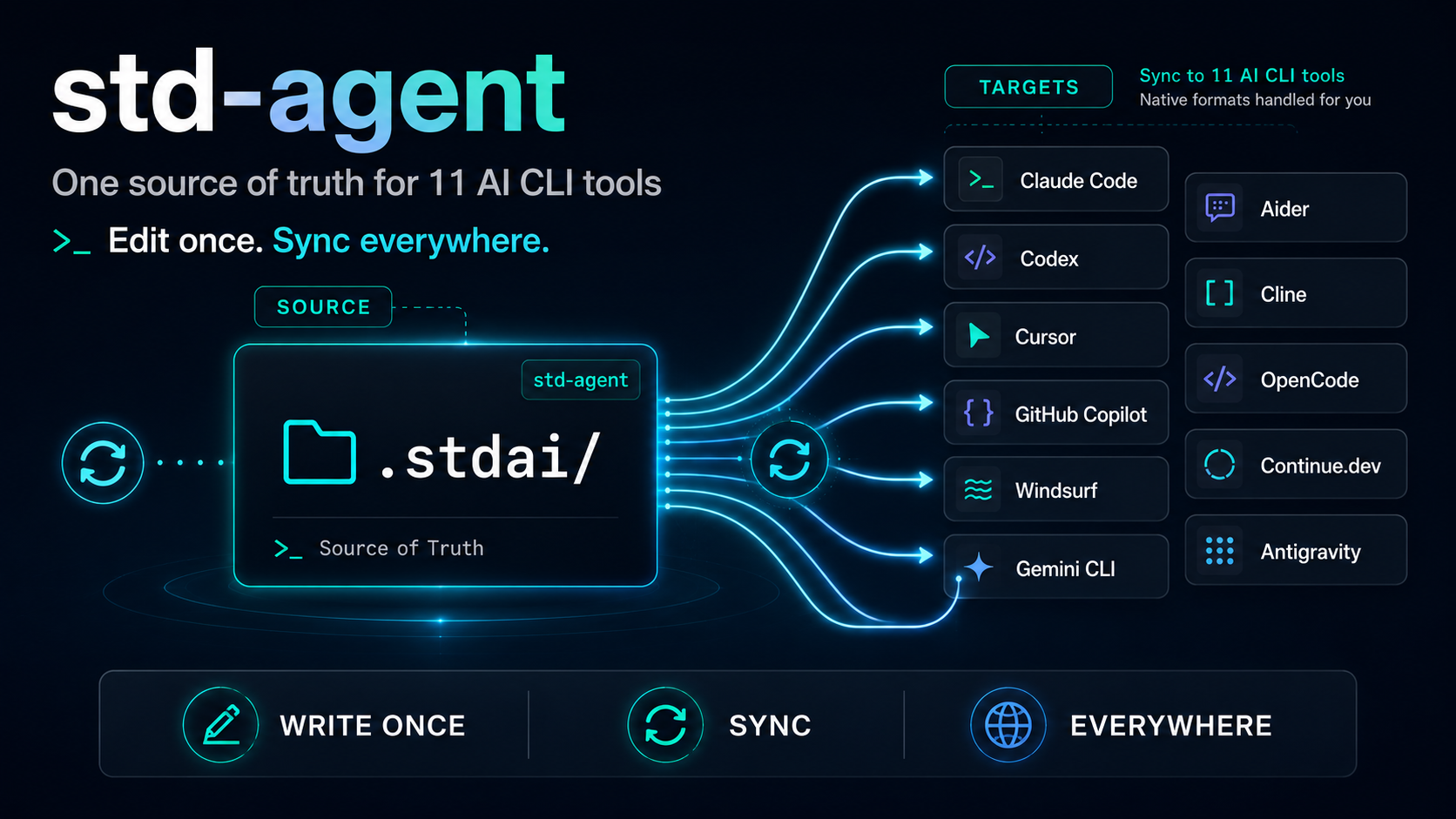 std-agent: one source of truth for 22 AI CLI tools