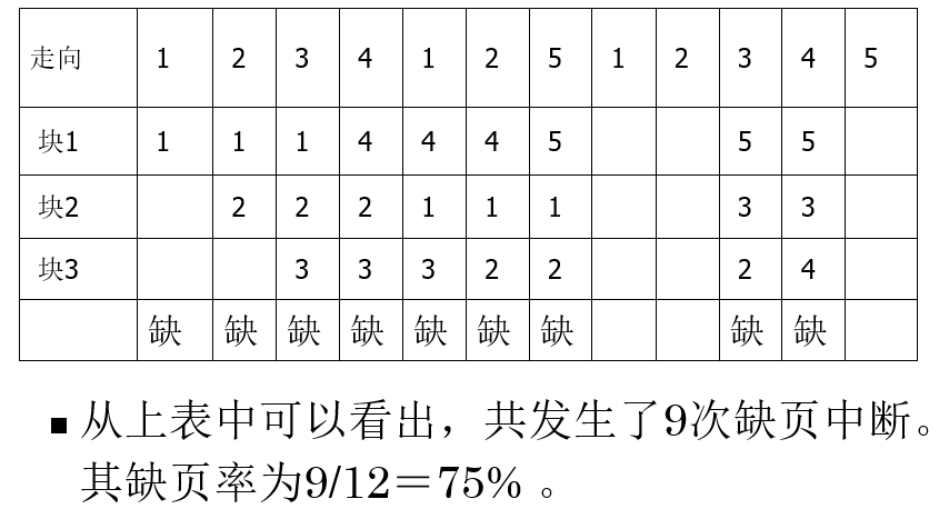 采用先进先出算法的页面置换情况