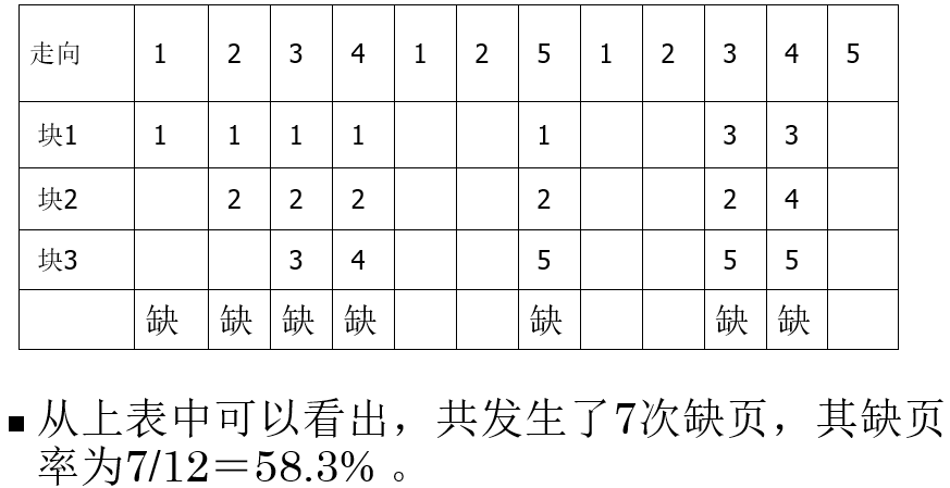 采用最佳置换算法的页面置换情况