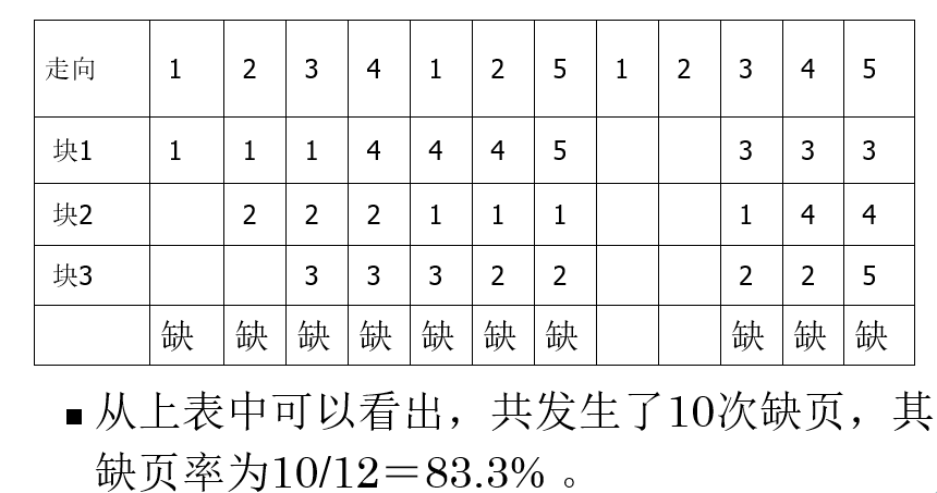 采用LRU算法的页面置换情况