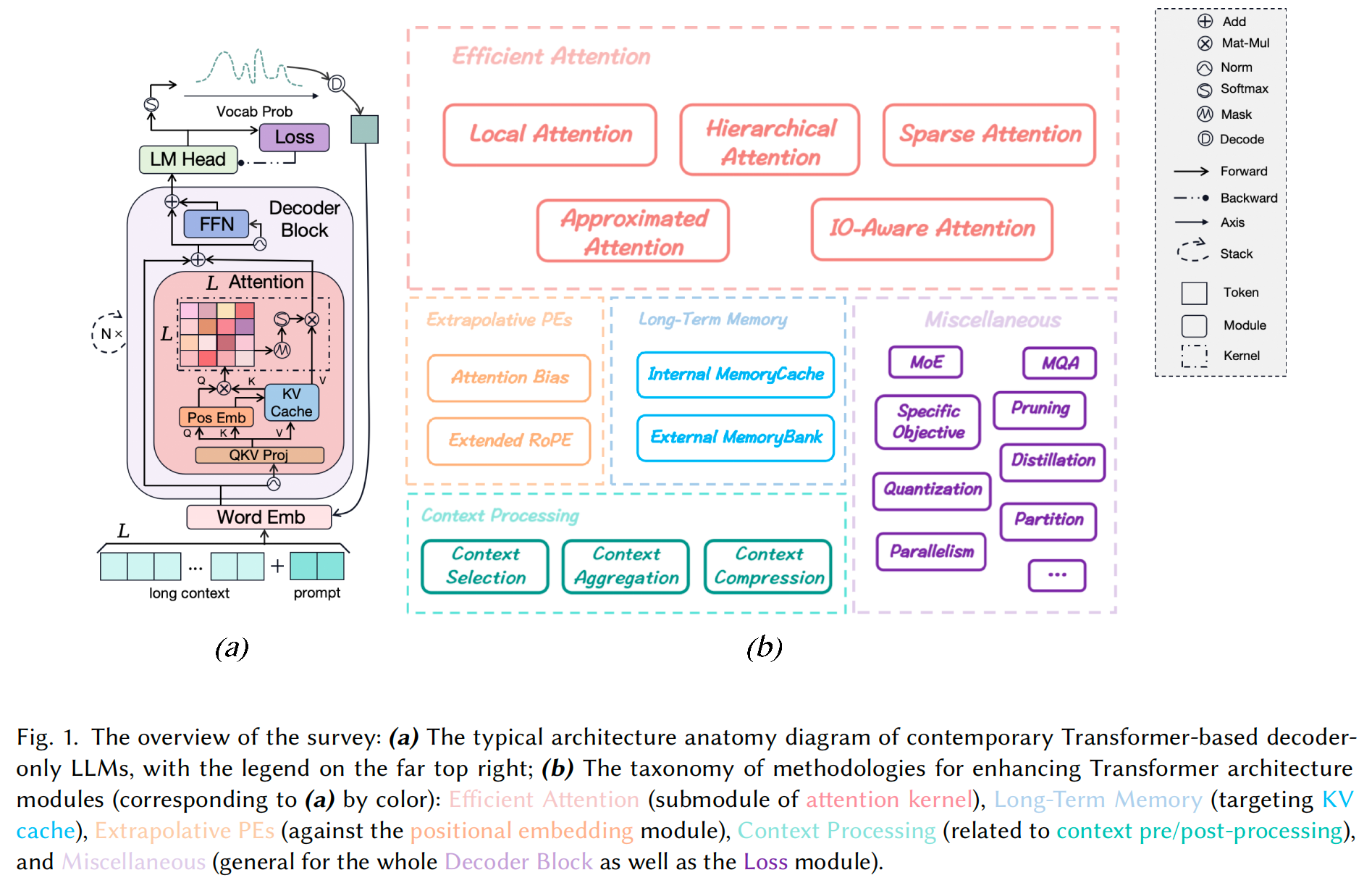 Overview of the survey