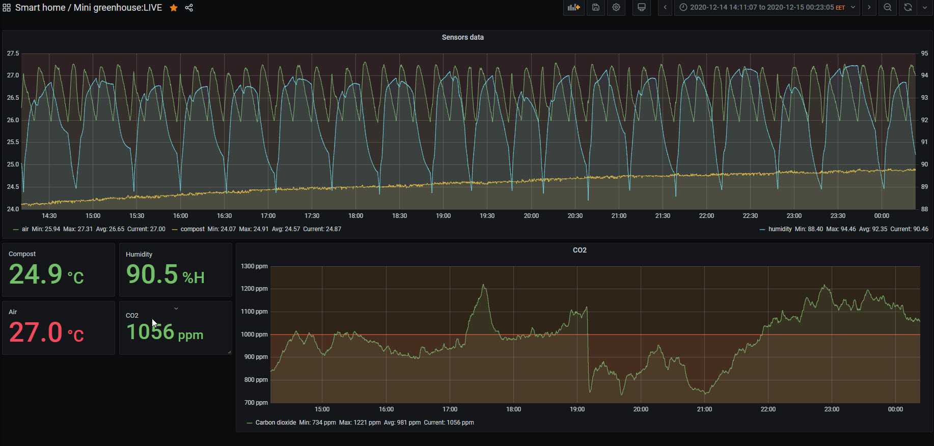 Time series