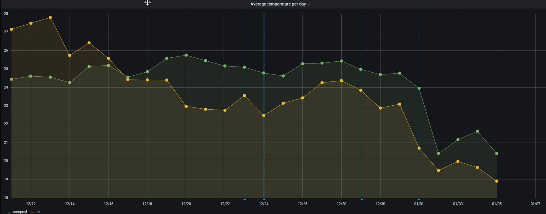 Time series