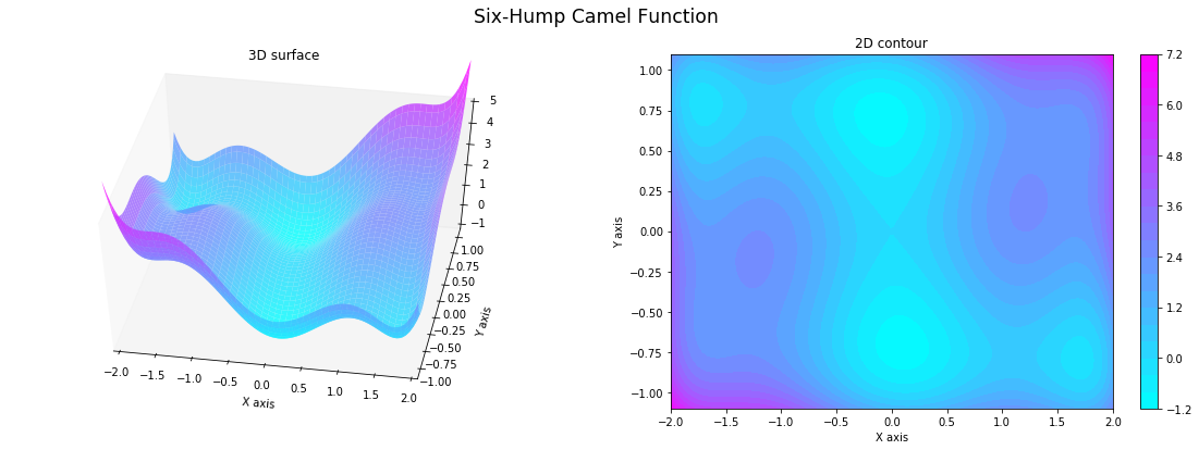 Figure1: Six-Hump Camel Function