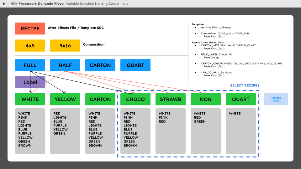 Milk Dynamic Video Schema documentation — variable naming conventions
