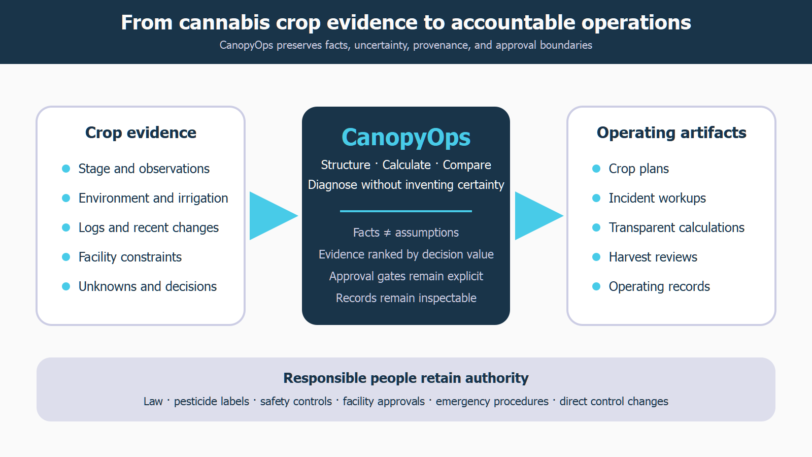 CanopyOps flow from cultivation evidence to operating artifacts