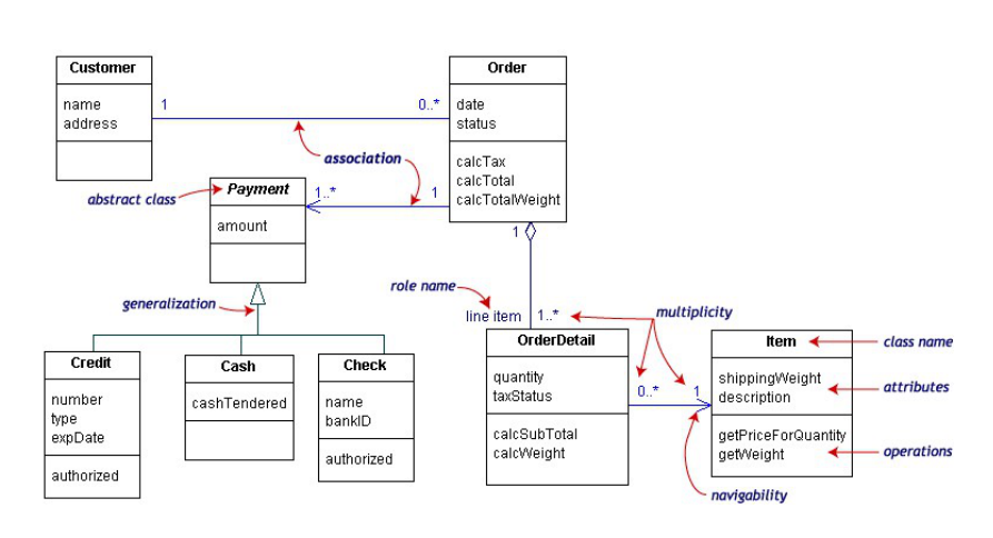 UML Class Diagram