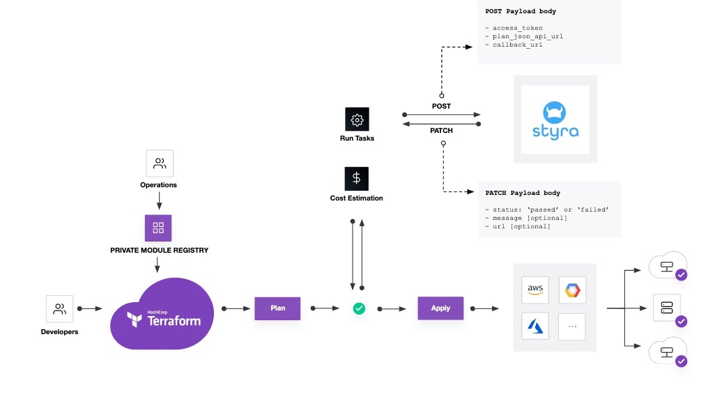 Styra DAS Terraform Cloud Run Task Integration Diagram