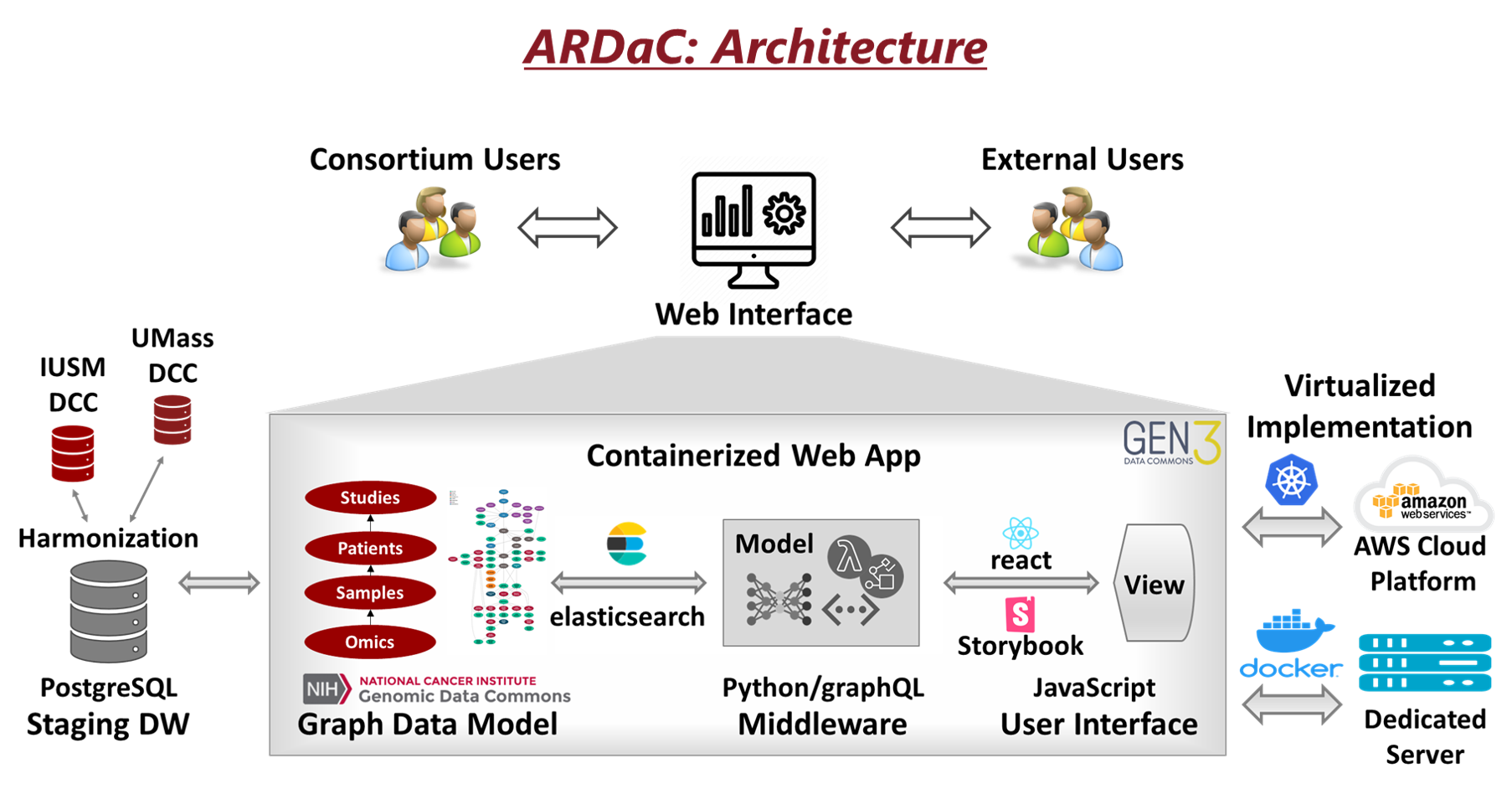 ARDaC Architecture