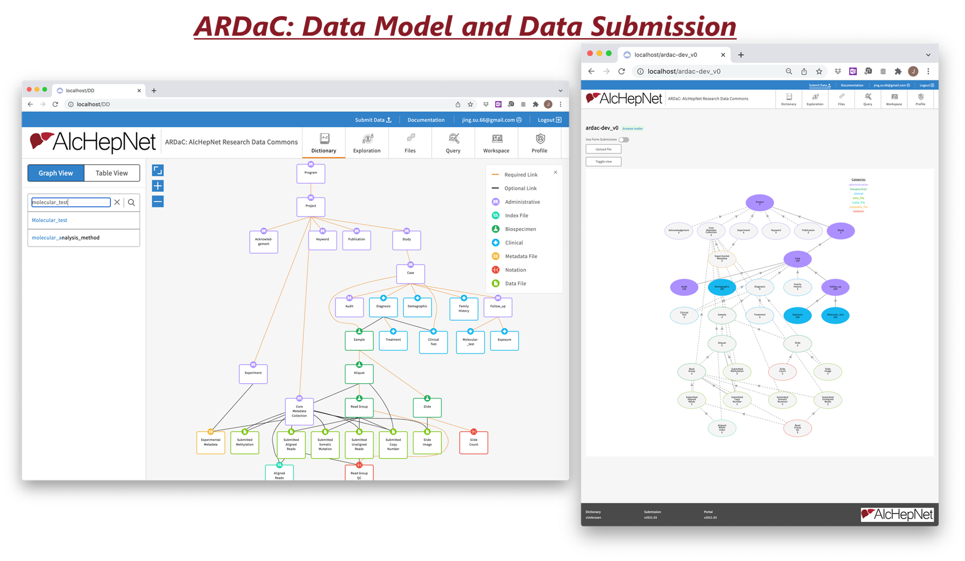 ARDaC Data Model