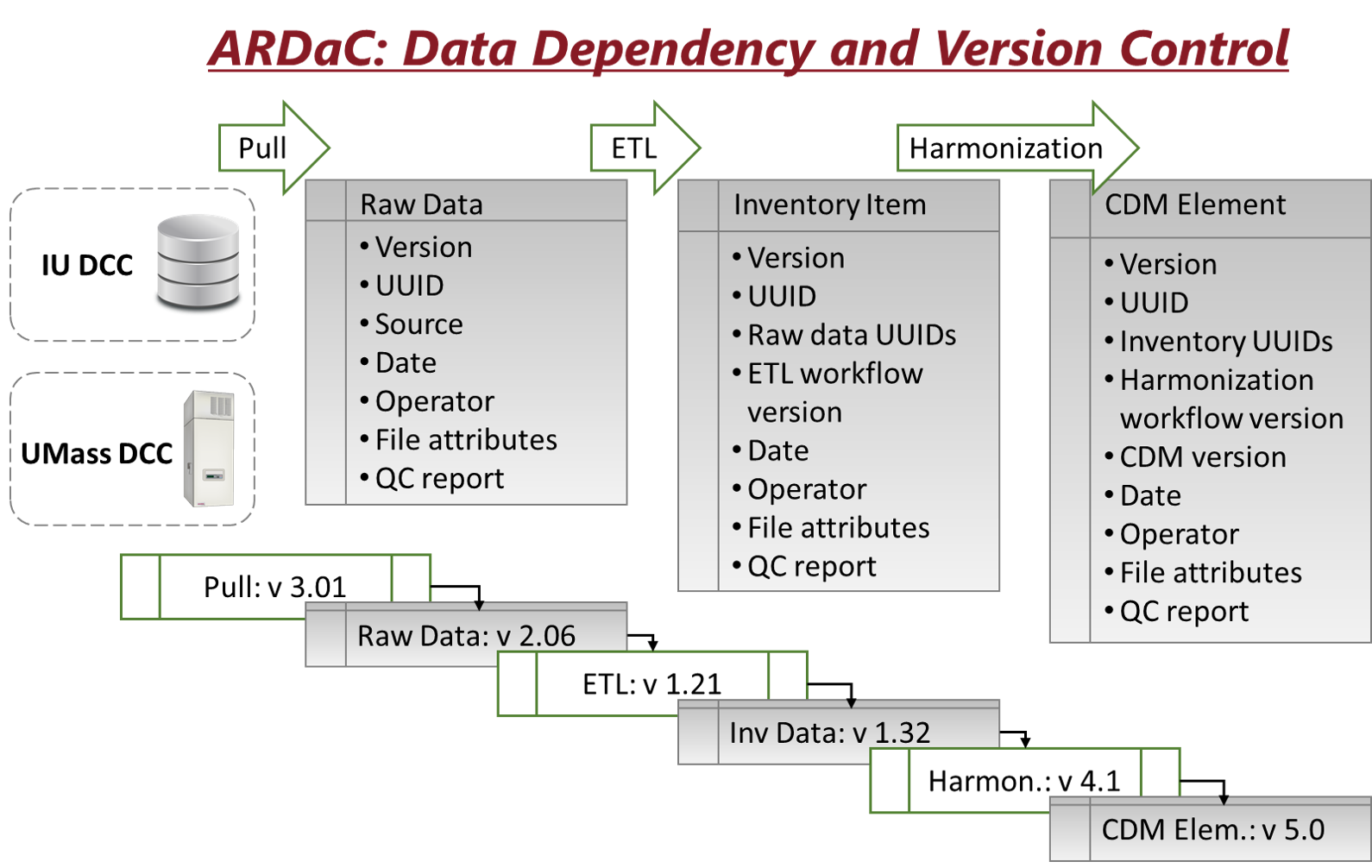 ARDaC Data Flow and Version Control