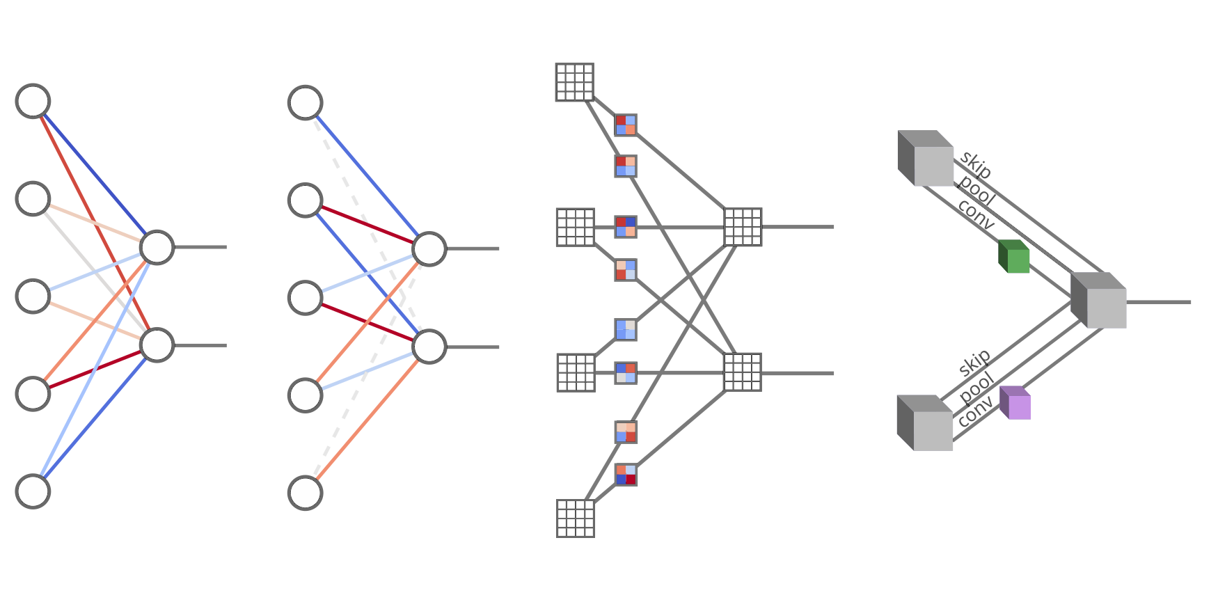 Neuron representations (Adapted from a Maile et al. (2022))