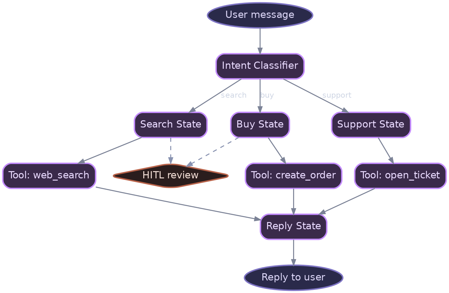 Agent as durable state machine