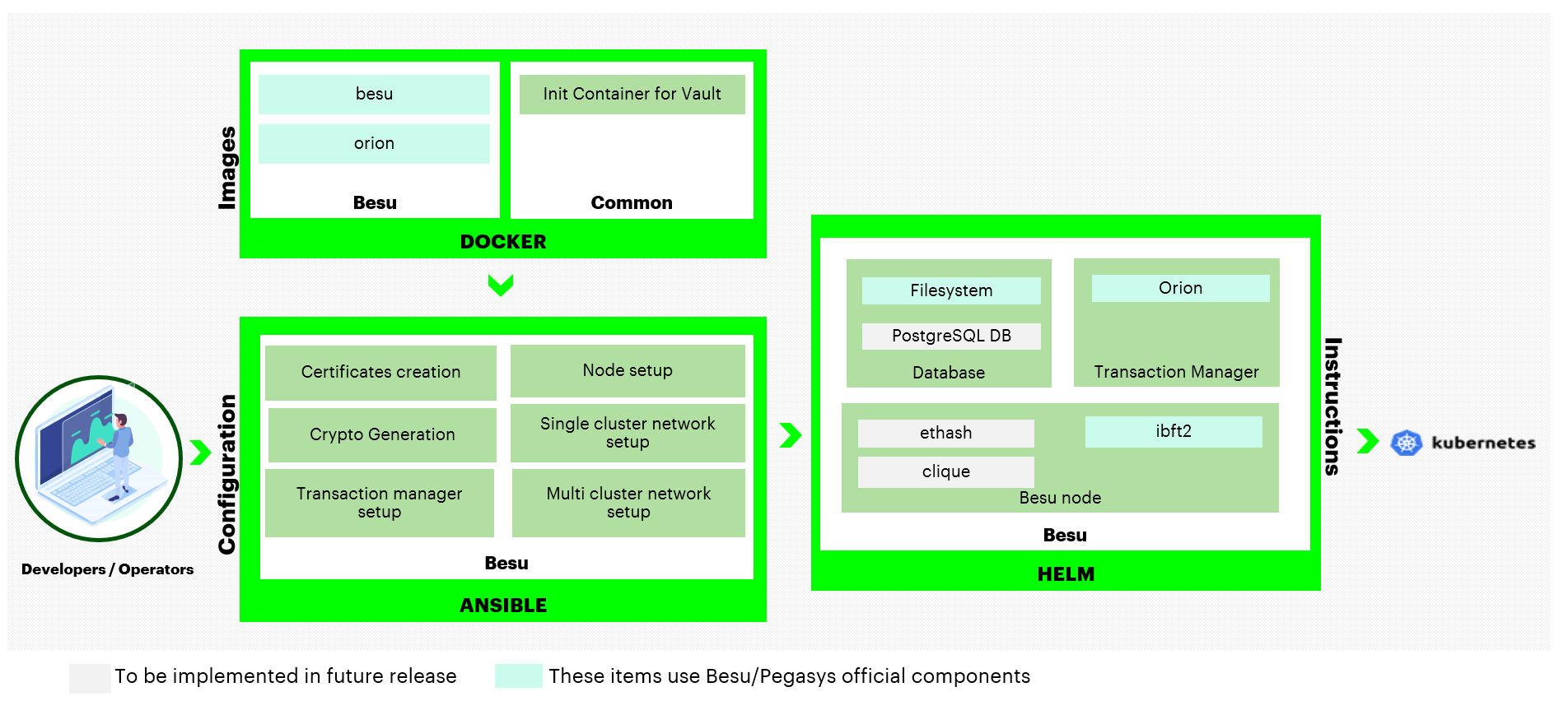 Hyperledger Bevel - Besu