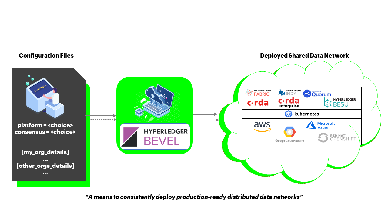 What is Hyperledger Bevel?