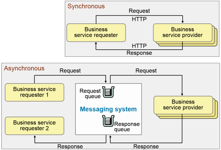 Asynchronous communication