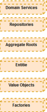 Domain-Driven Design Tactical Design