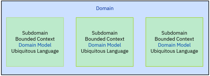 Domain Model Design