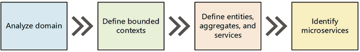 Microservices Journey