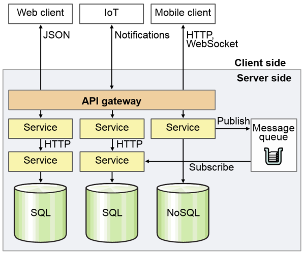 Microservices Architecture