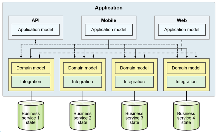 Microservices architecture layers