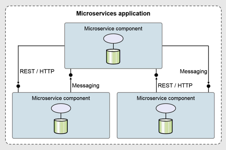 Microservices intercommunication