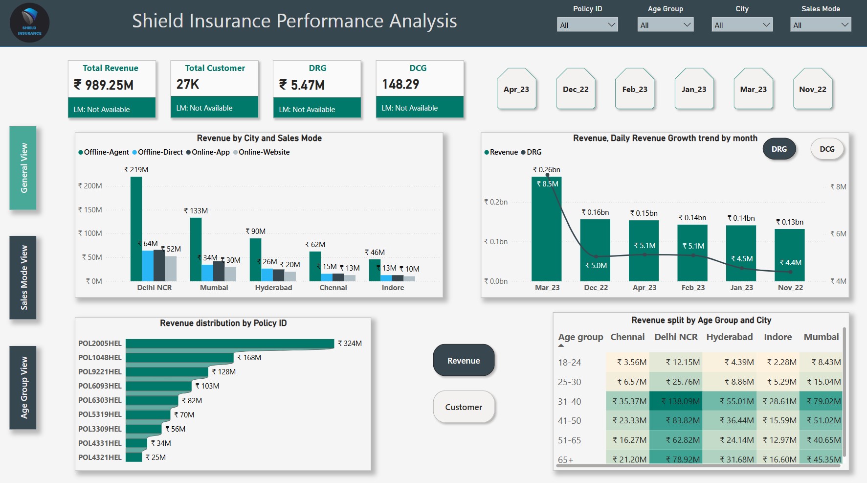 Shield Report GitHub - SudipRuidas/Shield_Insurance_Performance_Analysis