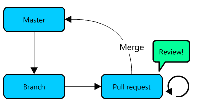 Branching model