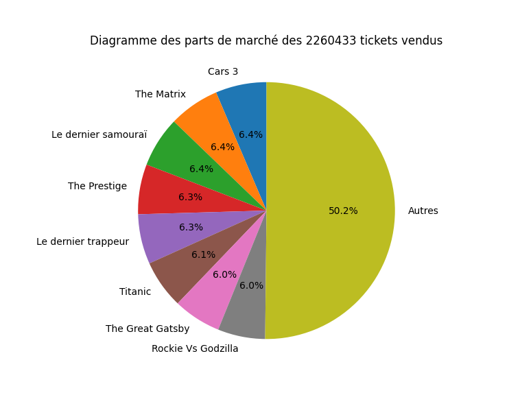 Graphique généré par Leafium