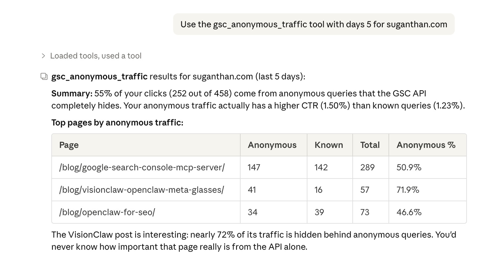 Anonymous traffic analysis showing the ~46% of clicks the GSC API hides