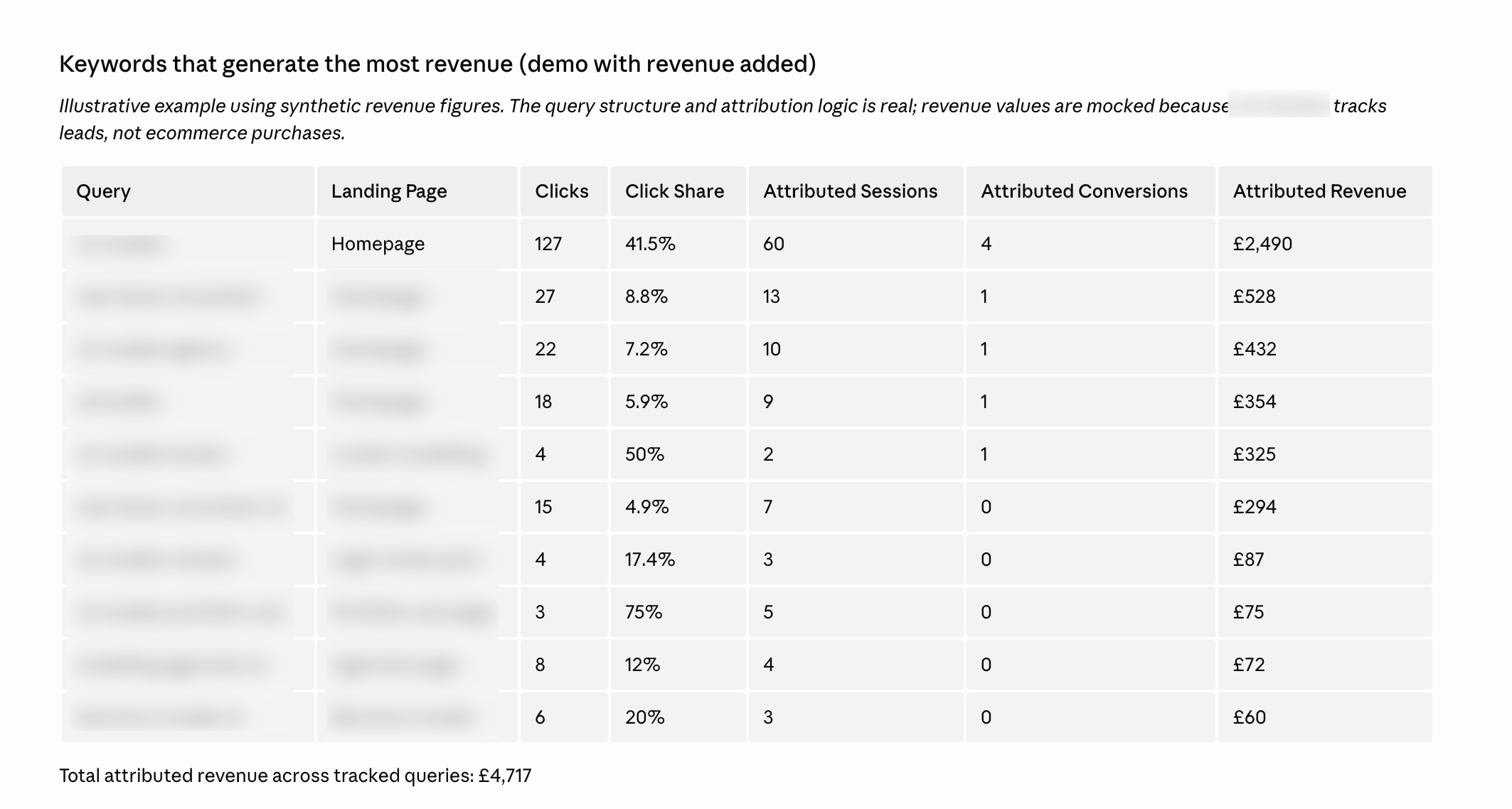 Keyword revenue attribution demo: queries joined to GA4 conversion and revenue data via proportional click share