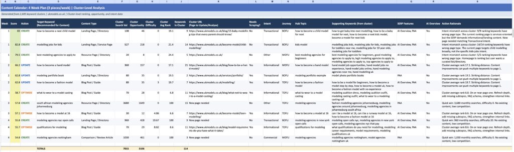 Content Calendar sheet with 19 columns, colour-coded actions, and a TOTALS row